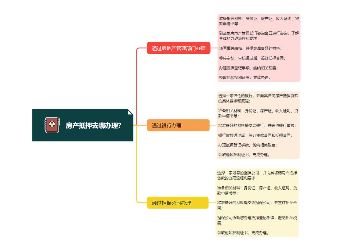 房产抵押去哪办理?房产抵押办理全攻略:三种方法任你选